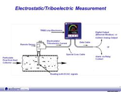 TRIBO.dsp technology
